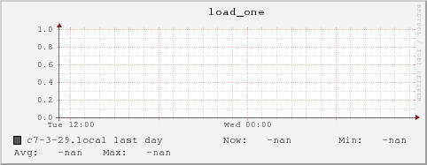 c7-3-29.local load_one