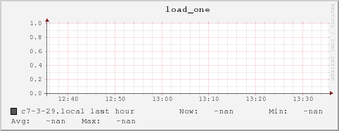 c7-3-29.local load_one