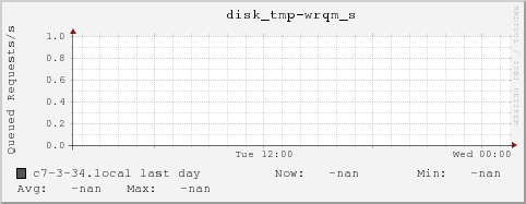 c7-3-34.local disk_tmp-wrqm_s