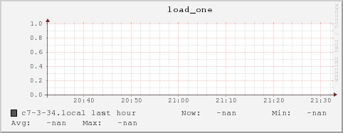 c7-3-34.local load_one