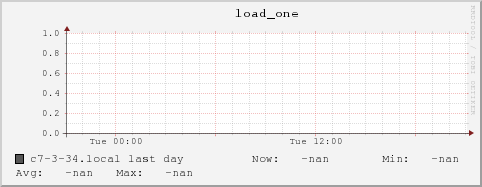 c7-3-34.local load_one