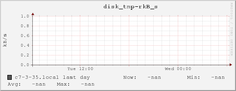 c7-3-35.local disk_tmp-rkB_s