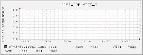 c7-3-35.local disk_tmp-wrqm_s