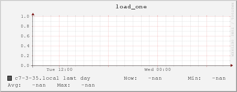 c7-3-35.local load_one