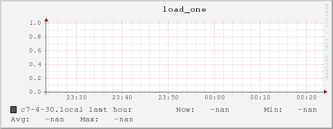 c7-4-30.local load_one