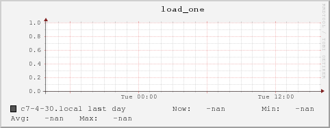 c7-4-30.local load_one