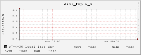 c7-4-30.local disk_tmp-w_s
