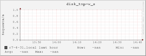 c7-4-31.local disk_tmp-w_s