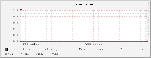 c7-6-31.local load_one
