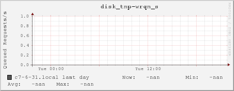 c7-6-31.local disk_tmp-wrqm_s