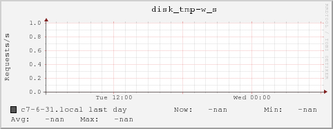 c7-6-31.local disk_tmp-w_s