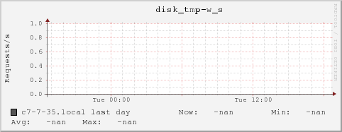 c7-7-35.local disk_tmp-w_s