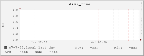 c7-7-35.local disk_free