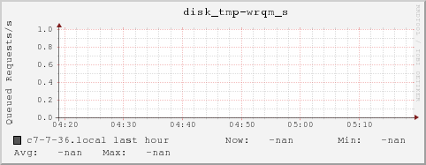 c7-7-36.local disk_tmp-wrqm_s
