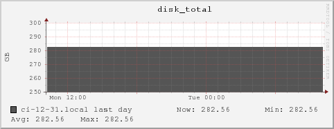 ci-12-31.local disk_total