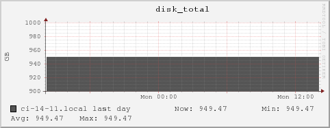 ci-14-11.local disk_total