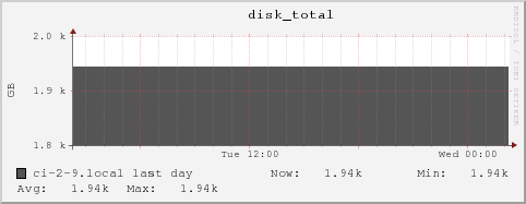 ci-2-9.local disk_total