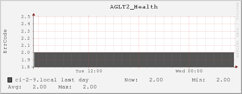 ci-2-9.local AGLT2_Health