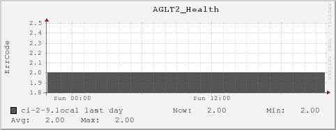 ci-2-9.local AGLT2_Health