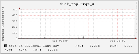 dc16-16-33.local disk_tmp-rrqm_s
