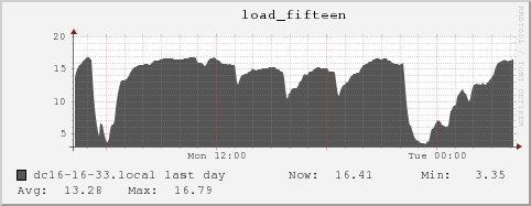 dc16-16-33.local load_fifteen