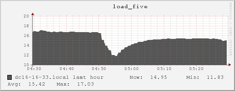 dc16-16-33.local load_five