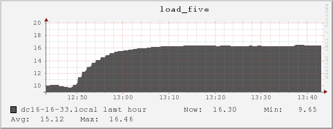 dc16-16-33.local load_five