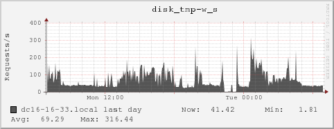 dc16-16-33.local disk_tmp-w_s