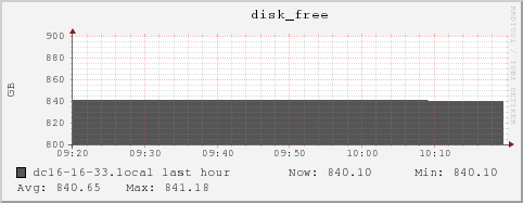 dc16-16-33.local disk_free