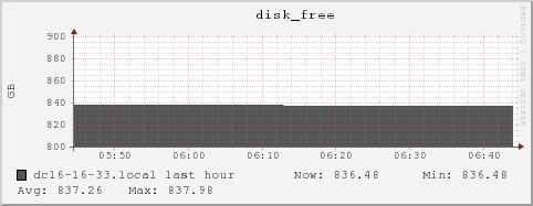 dc16-16-33.local disk_free