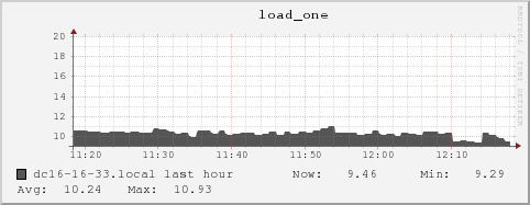 dc16-16-33.local load_one