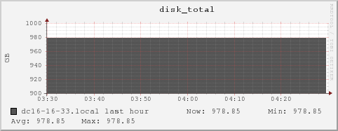 dc16-16-33.local disk_total