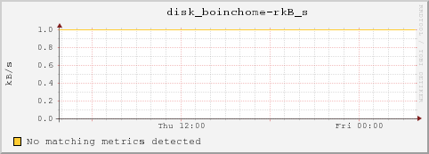 dc2-10-20.local disk_boinchome-rkB_s