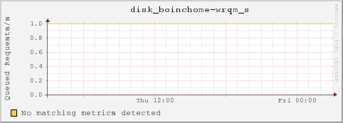 dc2-10-20.local disk_boinchome-wrqm_s
