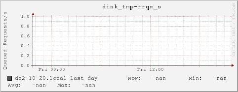 dc2-10-20.local disk_tmp-rrqm_s