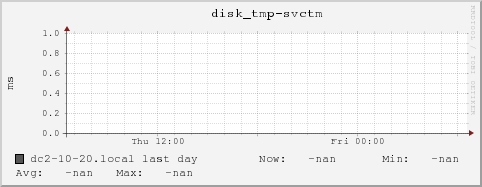 dc2-10-20.local disk_tmp-svctm
