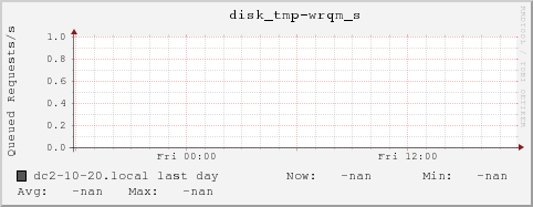 dc2-10-20.local disk_tmp-wrqm_s