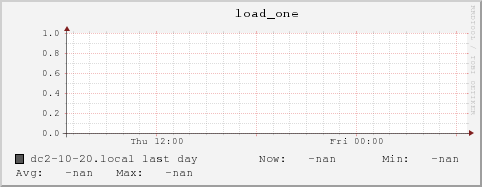 dc2-10-20.local load_one