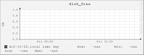 dc2-10-20.local disk_free