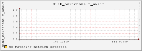 dc32-16-33.local disk_boinchome-r_await