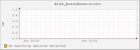 dc32-16-33.local disk_boinchome-svctm