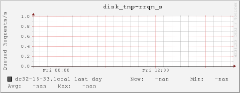 dc32-16-33.local disk_tmp-rrqm_s