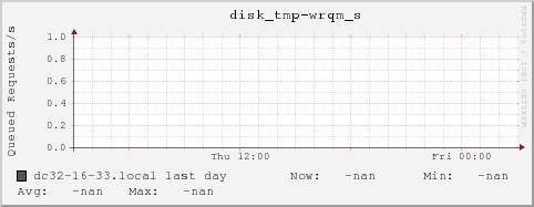 dc32-16-33.local disk_tmp-wrqm_s