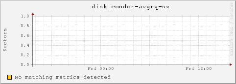 dc32-16-33.local disk_condor-avgrq-sz