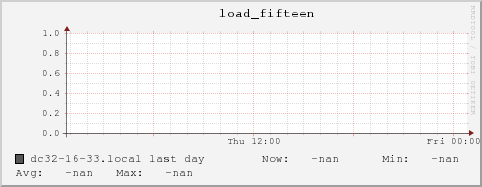 dc32-16-33.local load_fifteen