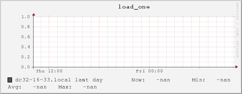 dc32-16-33.local load_one