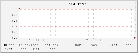 dc32-16-33.local load_five