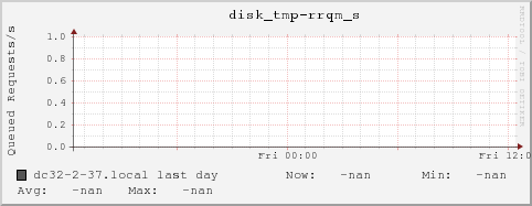dc32-2-37.local disk_tmp-rrqm_s