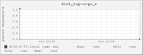 dc32-2-37.local disk_tmp-wrqm_s