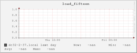dc32-2-37.local load_fifteen